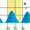 Newport Landing tide chart for Tuesday, November 4, 2025
