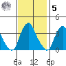 Newport Landing tide chart for Wednesday, November 5, 2025