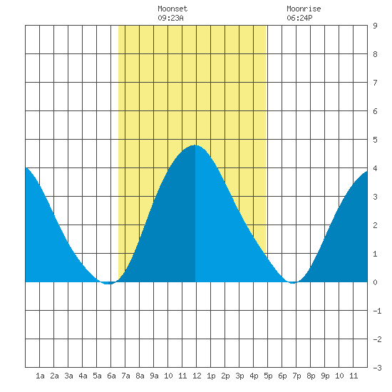 Newport Landing tide chart for Friday, November 7, 2025