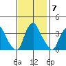 Newport Landing tide chart for Friday, November 7, 2025
