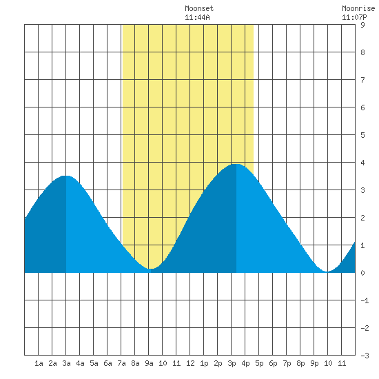 Newport Landing tide chart for Wednesday, December 10, 2025
