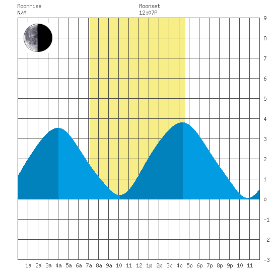 Newport Landing tide chart for Thursday, December 11, 2025