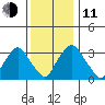 Newport Landing tide chart for Thursday, December 11, 2025