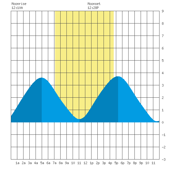 Newport Landing tide chart for Friday, December 12, 2025