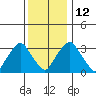 Newport Landing tide chart for Friday, December 12, 2025