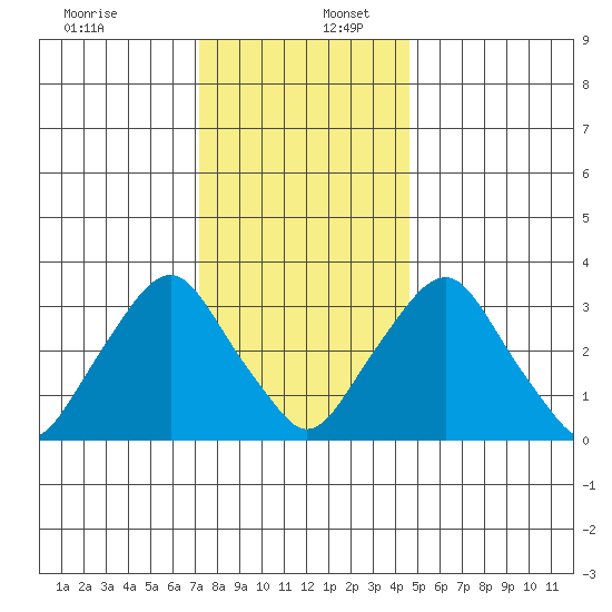 Newport Landing tide chart for Saturday, December 13, 2025