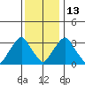 Newport Landing tide chart for Saturday, December 13, 2025