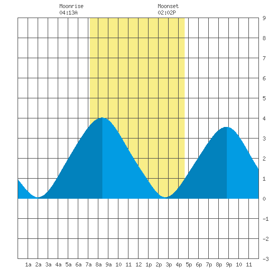 Newport Landing tide chart for Tuesday, December 16, 2025