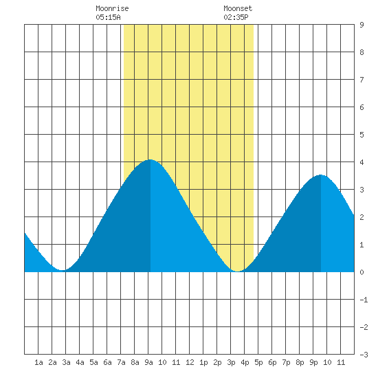 Newport Landing tide chart for Wednesday, December 17, 2025