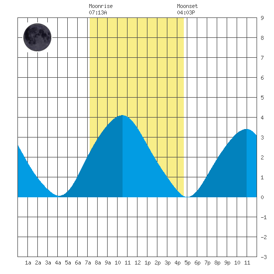 Newport Landing tide chart for Friday, December 19, 2025