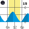 Newport Landing tide chart for Friday, December 19, 2025