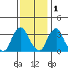 Newport Landing tide chart for Monday, December 1, 2025