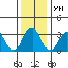 Newport Landing tide chart for Saturday, December 20, 2025