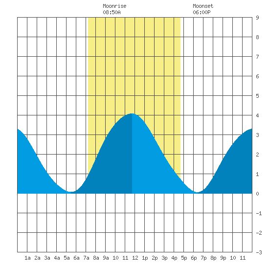 Newport Landing tide chart for Sunday, December 21, 2025