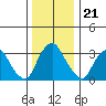 Newport Landing tide chart for Sunday, December 21, 2025