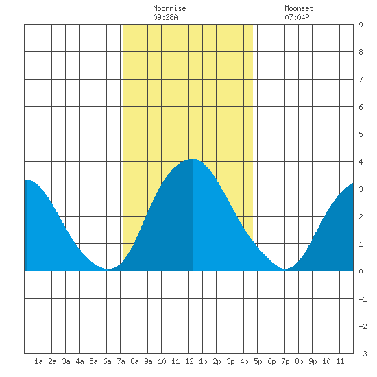 Newport Landing tide chart for Monday, December 22, 2025