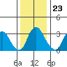 Newport Landing tide chart for Tuesday, December 23, 2025