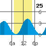 Newport Landing tide chart for Thursday, December 25, 2025