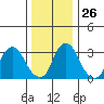 Newport Landing tide chart for Friday, December 26, 2025