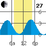 Newport Landing tide chart for Saturday, December 27, 2025