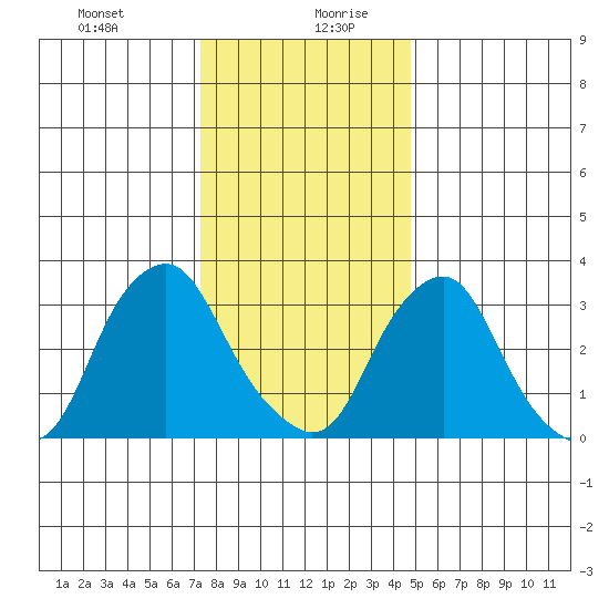 Newport Landing tide chart for Monday, December 29, 2025