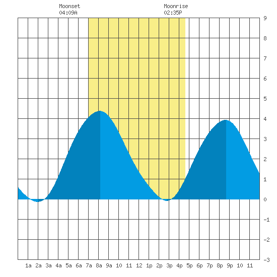 Newport Landing tide chart for Tuesday, December 2, 2025