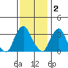Newport Landing tide chart for Tuesday, December 2, 2025