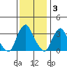 Newport Landing tide chart for Wednesday, December 3, 2025