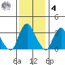 Newport Landing tide chart for Thursday, December 4, 2025