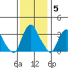 Newport Landing tide chart for Friday, December 5, 2025