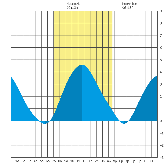 Newport Landing tide chart for Saturday, December 6, 2025