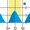 Newport Landing tide chart for Saturday, December 6, 2025