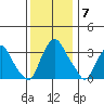 Newport Landing tide chart for Sunday, December 7, 2025