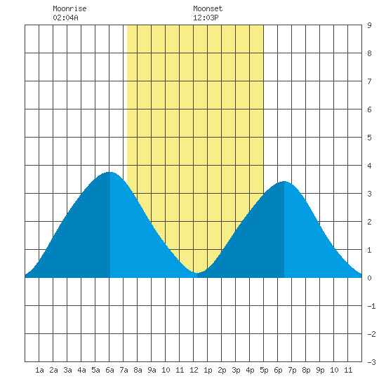 Newport Landing tide chart for Monday, January 12, 2026
