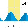 Newport Landing tide chart for Friday, January 16, 2026