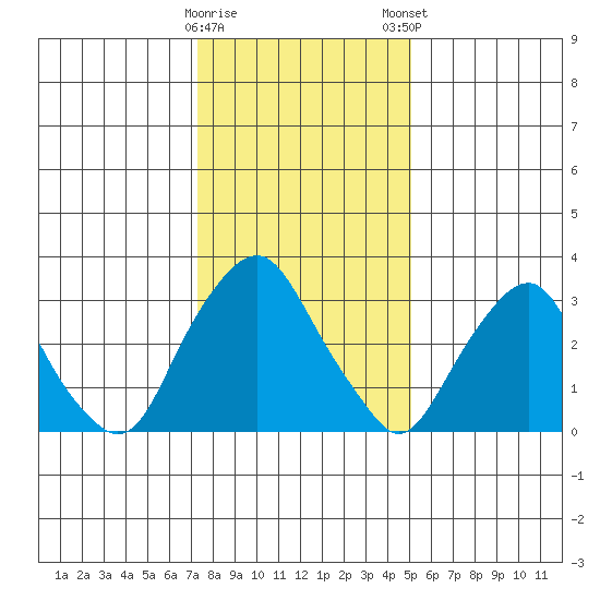 Newport Landing tide chart for Saturday, January 17, 2026