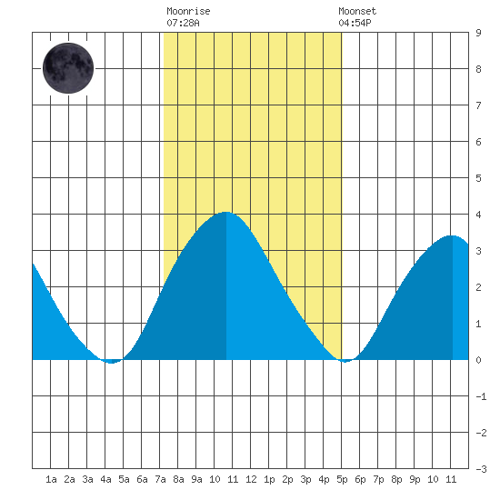 Newport Landing tide chart for Sunday, January 18, 2026