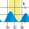 Newport Landing tide chart for Thursday, January 1, 2026