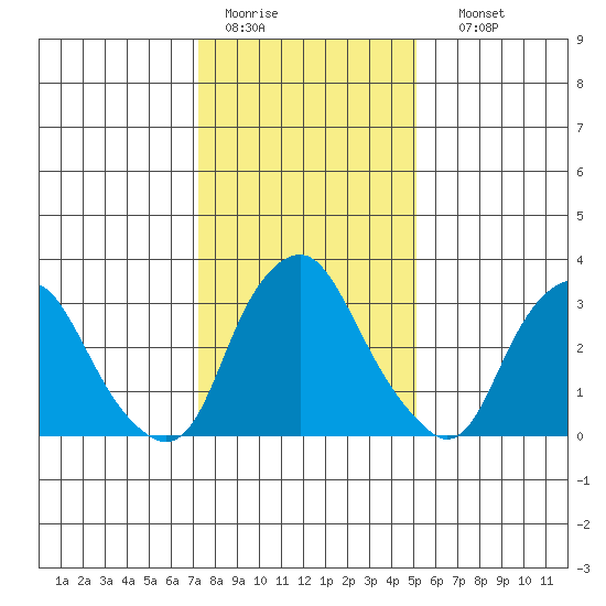 Newport Landing tide chart for Tuesday, January 20, 2026