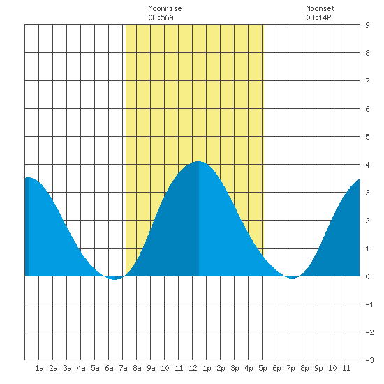 Newport Landing tide chart for Wednesday, January 21, 2026