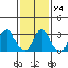 Newport Landing tide chart for Saturday, January 24, 2026