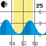 Newport Landing tide chart for Sunday, January 25, 2026