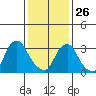 Newport Landing tide chart for Monday, January 26, 2026