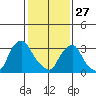 Newport Landing tide chart for Tuesday, January 27, 2026