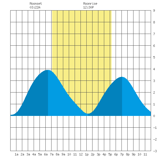 Newport Landing tide chart for Wednesday, January 28, 2026