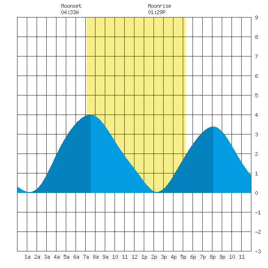Newport Landing tide chart for Thursday, January 29, 2026