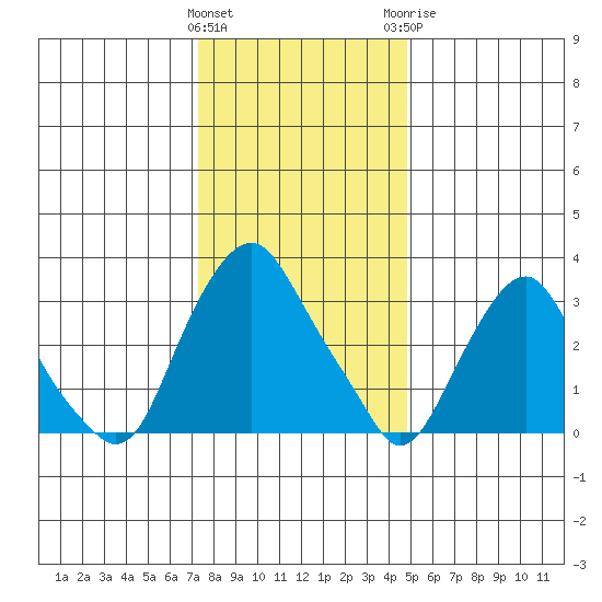 Newport Landing tide chart for Friday, January 2, 2026