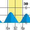 Newport Landing tide chart for Friday, January 30, 2026