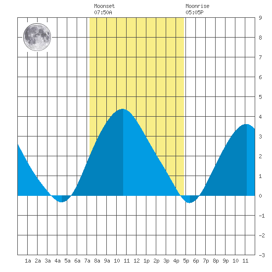 Newport Landing tide chart for Saturday, January 3, 2026