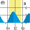 Newport Landing tide chart for Saturday, January 3, 2026